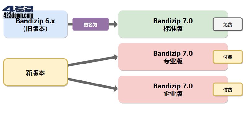 Bandizip解压缩软件 v7.37 正式版破解专业版