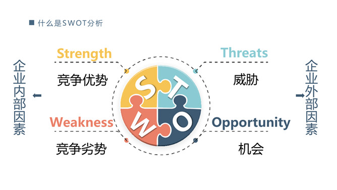 拼图型SWOT分析PPT图形-美肚杀分享