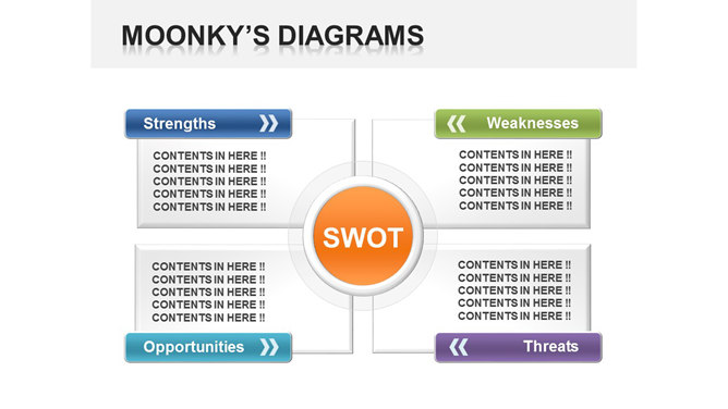 经典SWOT说明PPT模板素材-美肚杀分享